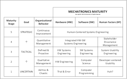 Samaras Medical Device Mechatronics Maturity Model