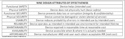 Samaras Medical Device Design Attributes for Effectiveness Chart